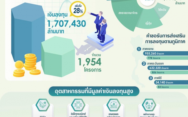 บีโอไอ เผยยอดขอรับส่งเสริมการลงทุน 9 เดือนแรกของปี 2569 มูลค่ากว่า 1.7 ล้านล้านบาท เพิ่มขึ้น 28% นำโดยอุตสาหกรรมดิจิทัล